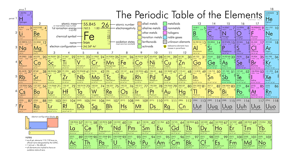 the periodic table of the elements